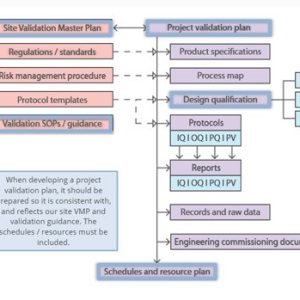 Validation Plans and Documentation