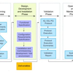 Computer Systems Validation, Part 2: Implementation